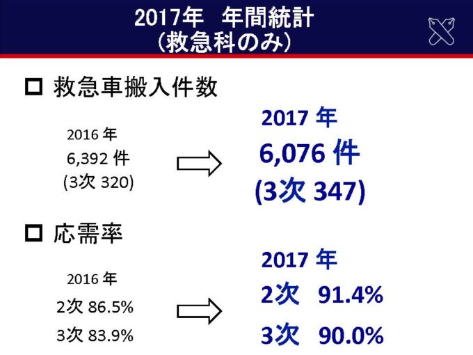 診療実績の推移（2016年→2017年）01