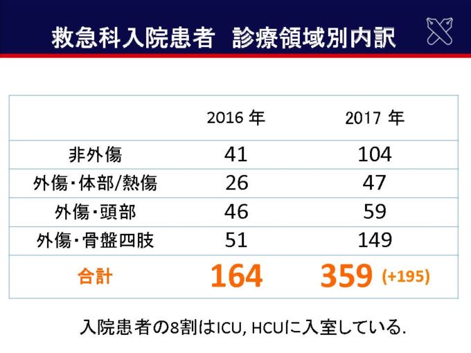 診療実績の推移（2016年→2017年）02