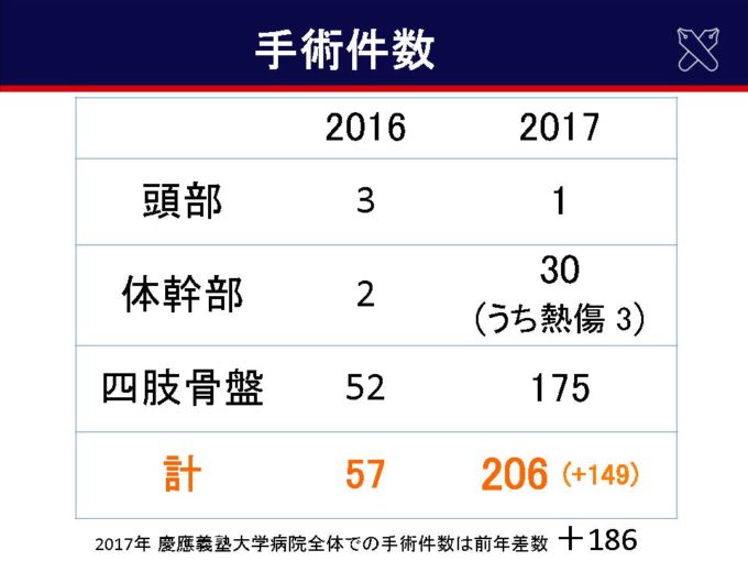 診療実績の推移（2016年→2017年）03