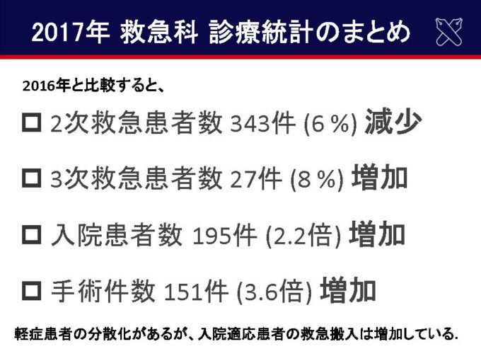 診療実績の推移（2016年→2017年）04