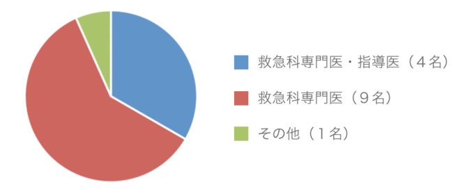 スタッフ専門医・指導医内訳