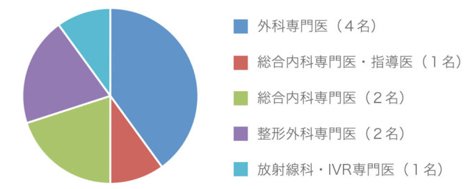 スタッフサブスペシャリティ専門医内訳