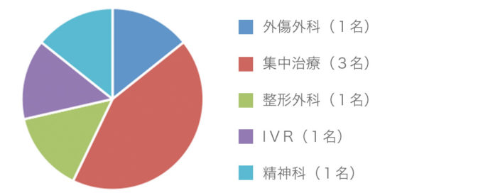 2019年のレジデントのサブスペシャリティ選択動向