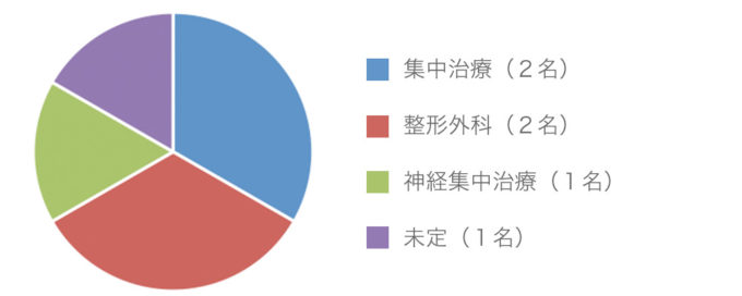 2020年のレジデントのサブスペシャリティ選択動向